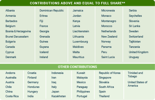 Full share and other contributors 2023